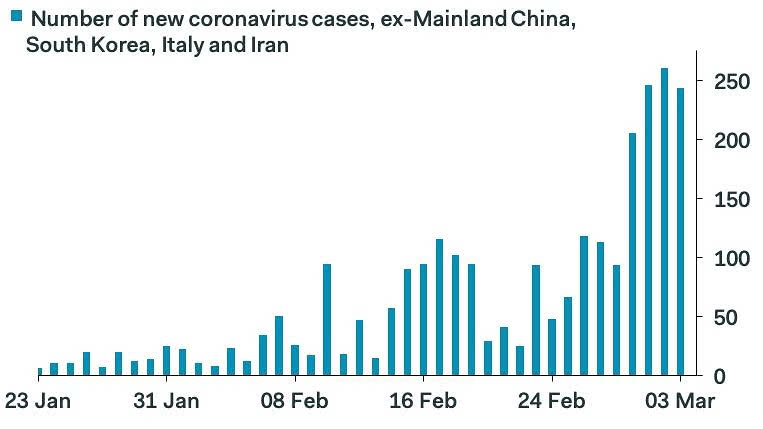 Number of New Coronavirus Cases, Ex-Mainland China, South Korea, Italy and Iran