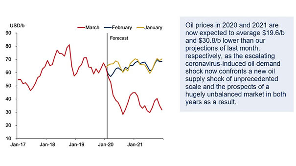 Oil Prices Forecast for 2020 and 2021