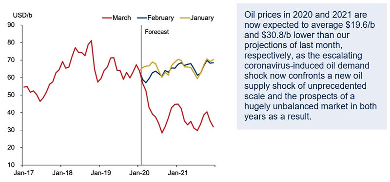 Oil Prices Forecast for 2020 and 2021