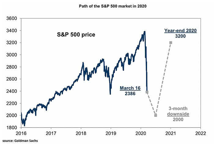 Path of the S&P 500 Market in 2020