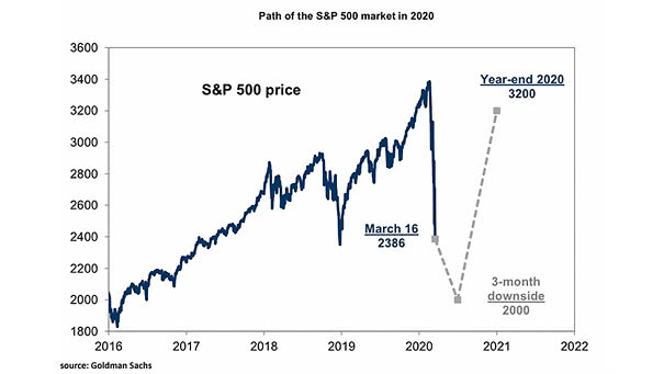 Path of the S&P 500 Market in 2020