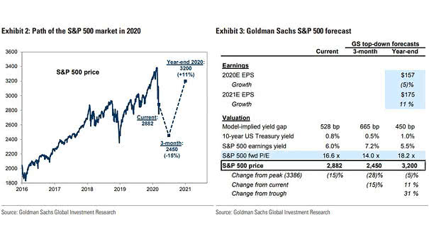 Path of the S&P 500 Market in 2020