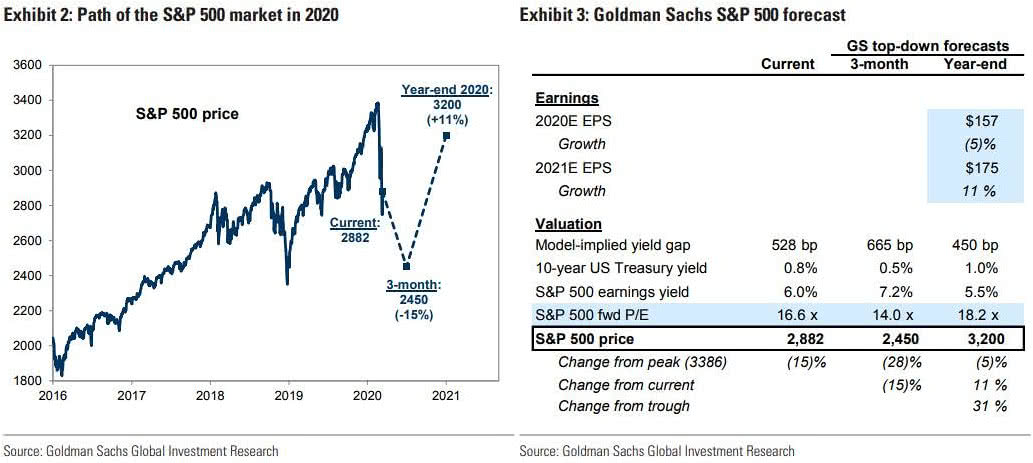 Path of the S&P 500 Market in 2020