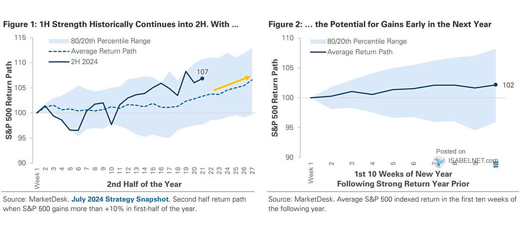 Path of the S&P 500