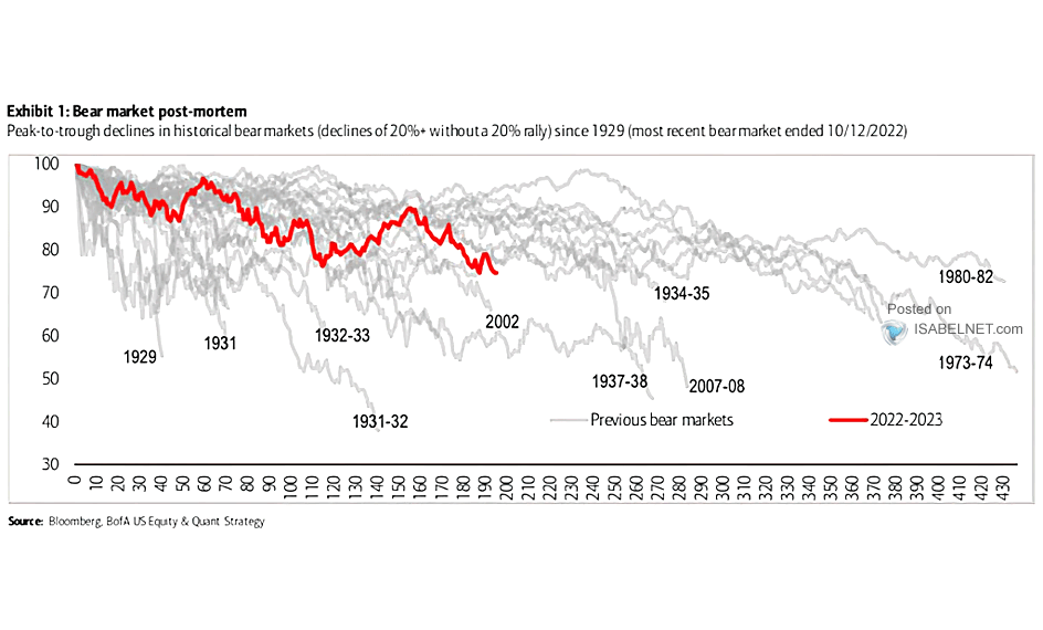 Peak-to-Trough Declines in Historical Bear Markets Since 1929