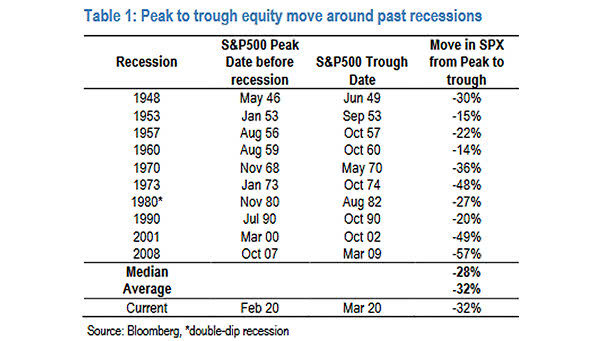 Peak to Trough Equity Move Around Past Recessions