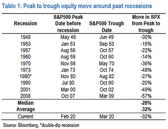 Peak to Trough Equity Move Around Past Recessions