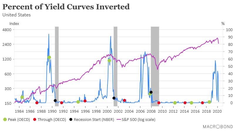 Percent of Yield Curves Inverted