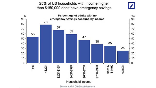 Percentage of U.S. Households with No Emergency Savings Account, by Income