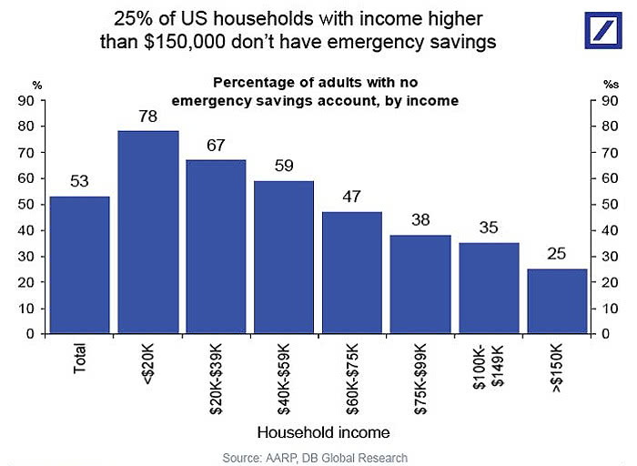 Percentage of U.S. Households with No Emergency Savings Account, by Income