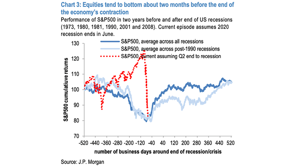 Performance of S&P 500 in Two Years Before and After End of U.S. Recessions