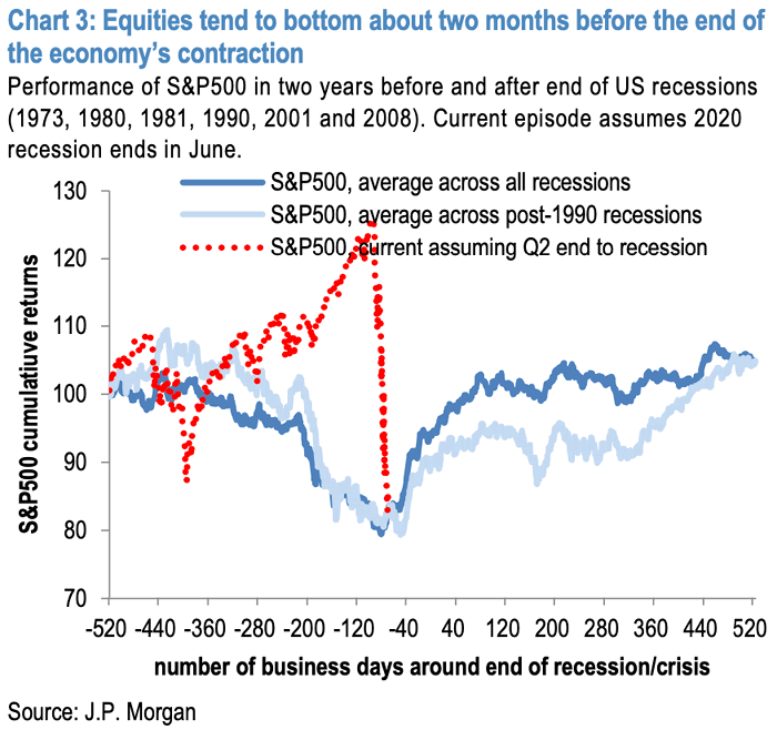 Performance of S&P 500 in Two Years Before and After End of U.S. Recessions