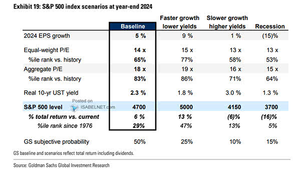 Possible Scenarios for the S&P 500