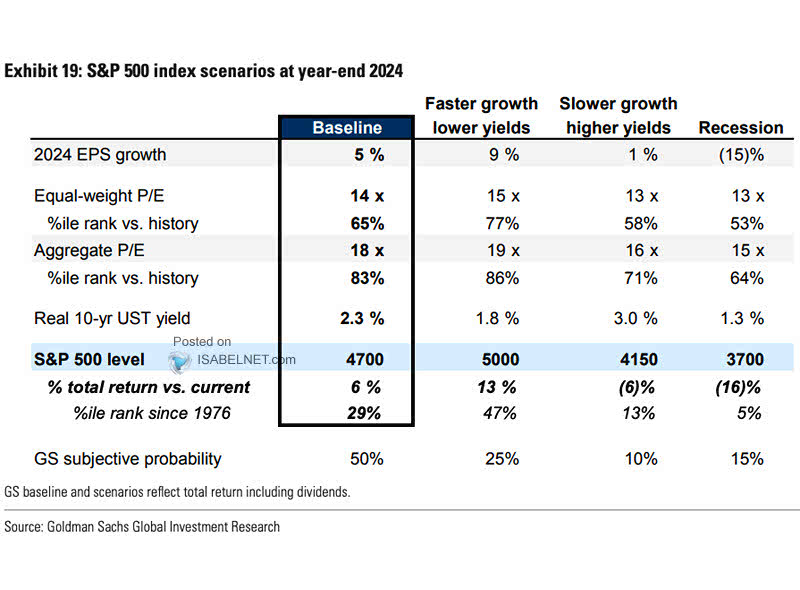 Possible Scenarios for the S&P 500