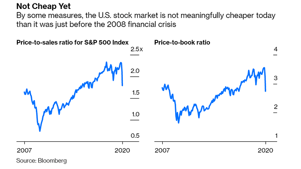 Price-to-Sales Ratio and Price-to-Book Ratio for the S&P 500 Index