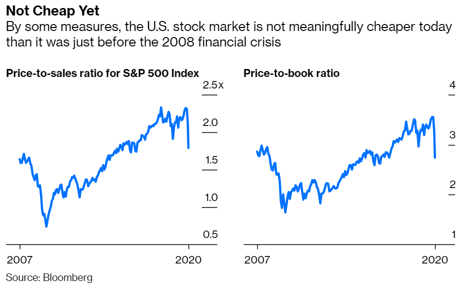 Price-to-Sales Ratio and Price-to-Book Ratio for the S&P 500 Index