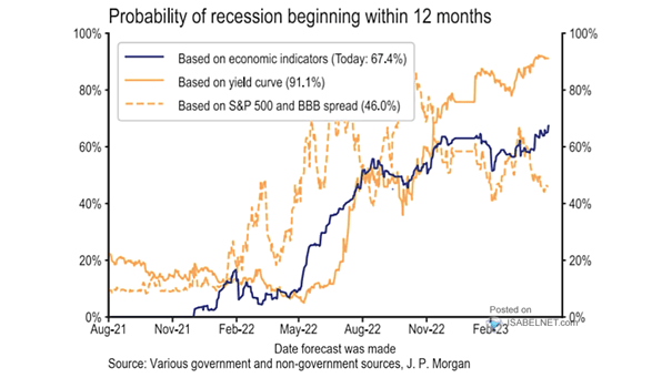 Probability of U.S. Recession Beginning Within 12 Months