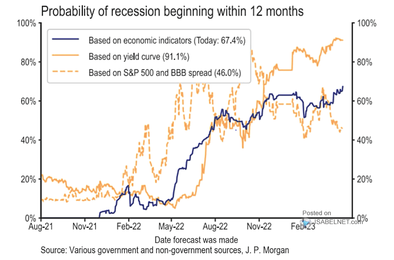 Probability of U.S. Recession Beginning Within 12 Months