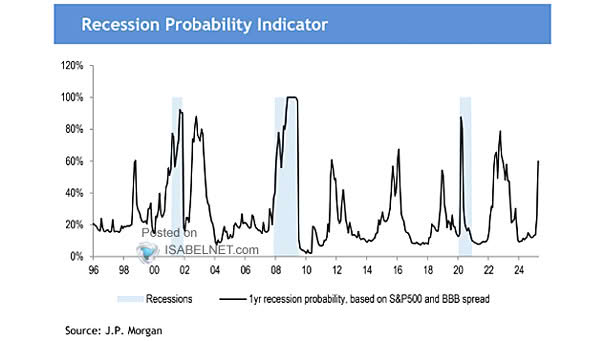 Probability of U.S. Recession