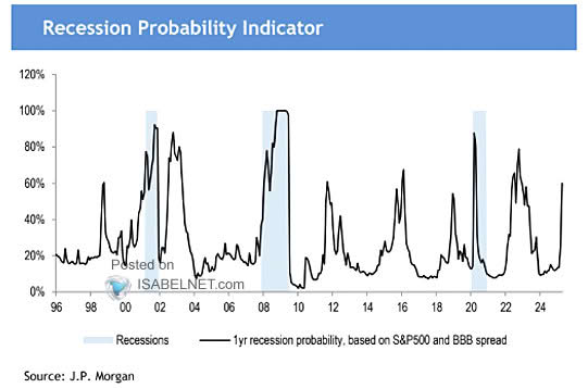 Probability of U.S. Recession