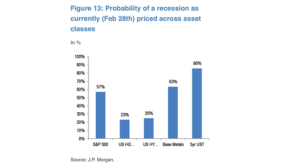 Probability of a U.S. Recession as Currently Priced Across Asset Classes