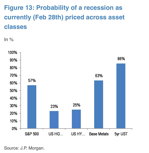 Probability of a U.S. Recession as Currently Priced Across Asset Classes