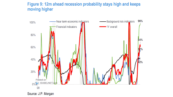 Probability of a U.S. Recession