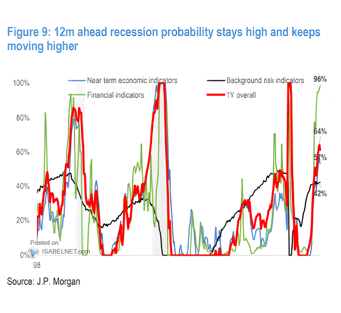 Probability of a U.S. Recession