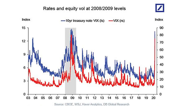 Rates and Equity Volatility (VIX)