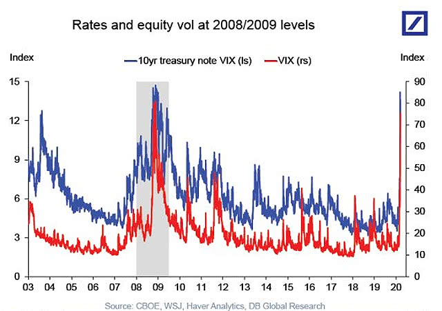 Rates and Equity Volatility (VIX)