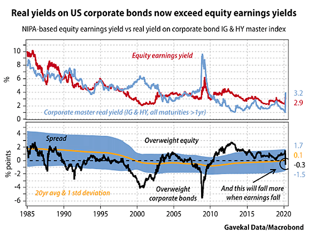 Real Yield on U.S. Corporate Bond IG & HY vs. Equity Earnings Yield