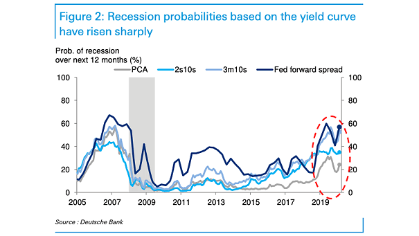 U.S. Recession Probabilities Based on the Yield Curve