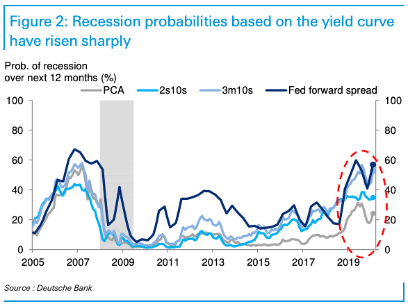 U.S. Recession Probabilities Based on the Yield Curve