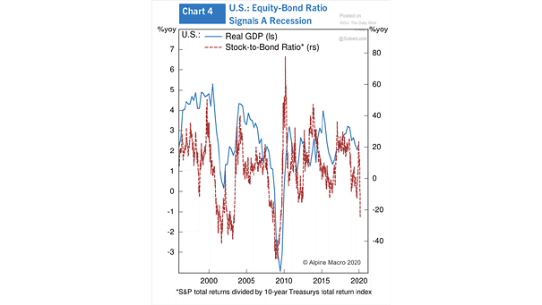 Recession - U.S. Real GDP and Stock-to-Bond Ratio