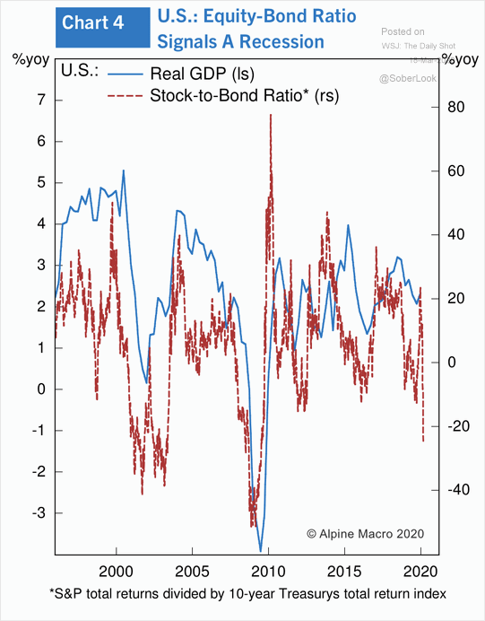 Recession - U.S. Real GDP and Stock-to-Bond Ratio
