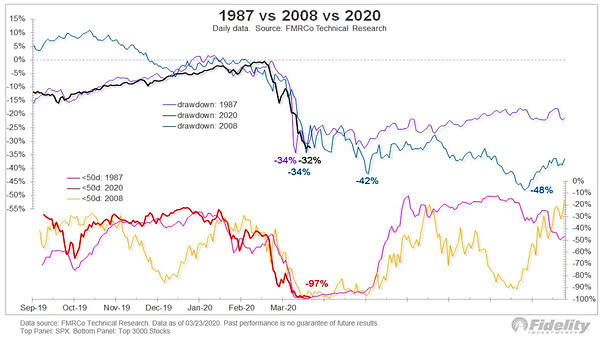 S&P 500 - 1987 vs. 2008 vs. 2020