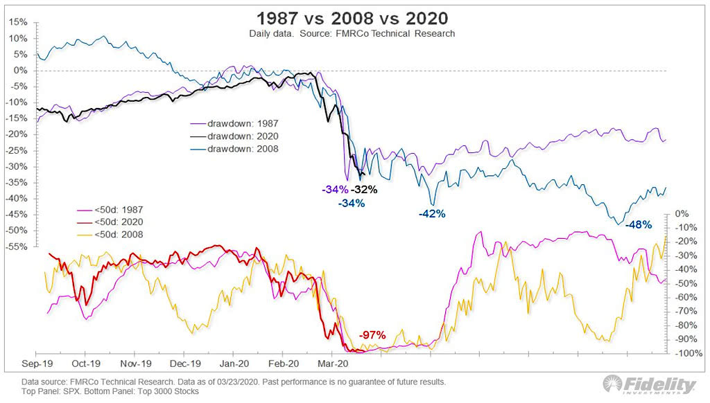 S&P 500 - 1987 vs. 2008 vs. 2020