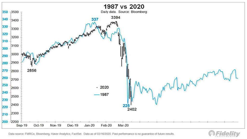 S&P 500 - 1987 vs. 2020