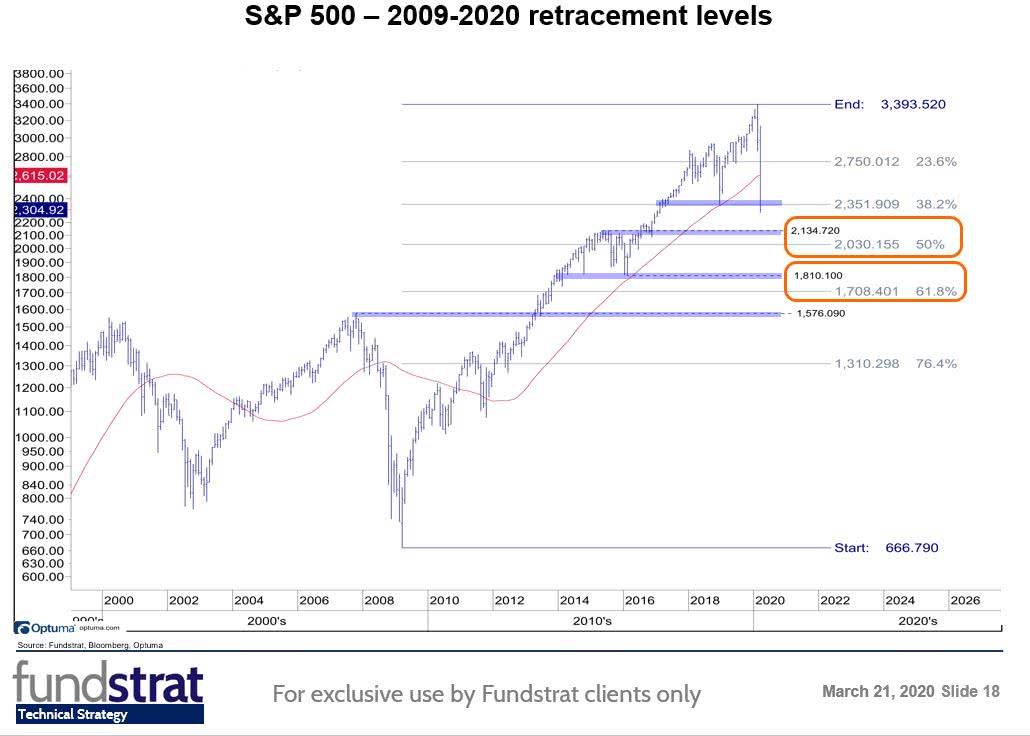 S&P 500 - 2009-2020 Retracement Levels