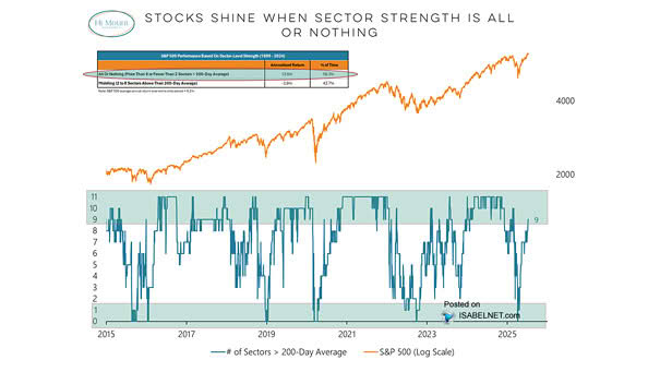 S&P 500 Performance Based on Sector-Level Strength