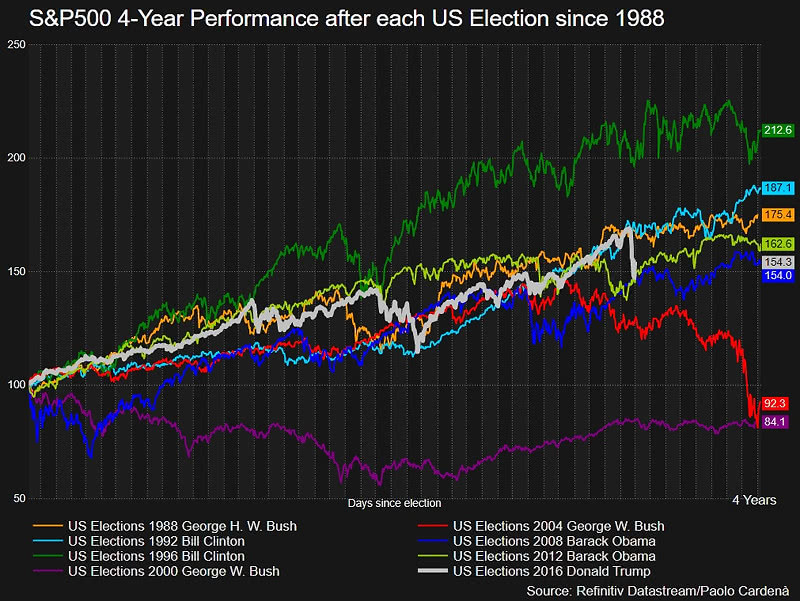 S&P 500 4-Year Performance After Each U.S. Election Since 1988