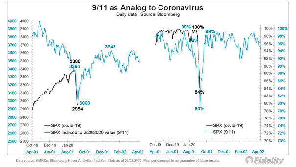 S&P 500 - 9/11 Analog to Coronavirus