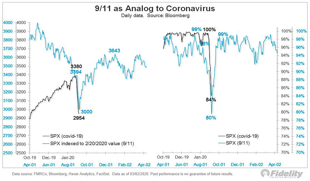S&P 500 - 9/11 Analog to Coronavirus
