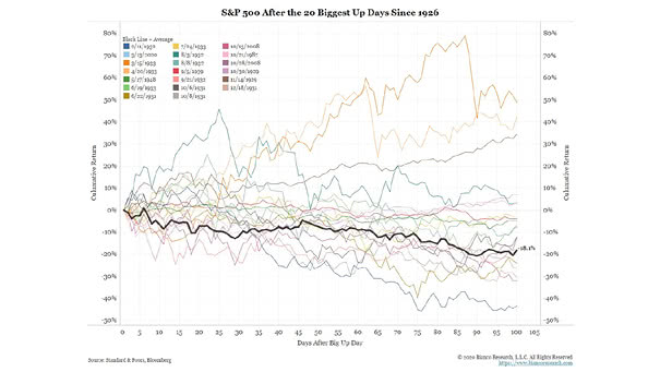 S&P 500 After the 20 Biggest Up Days Since 1926