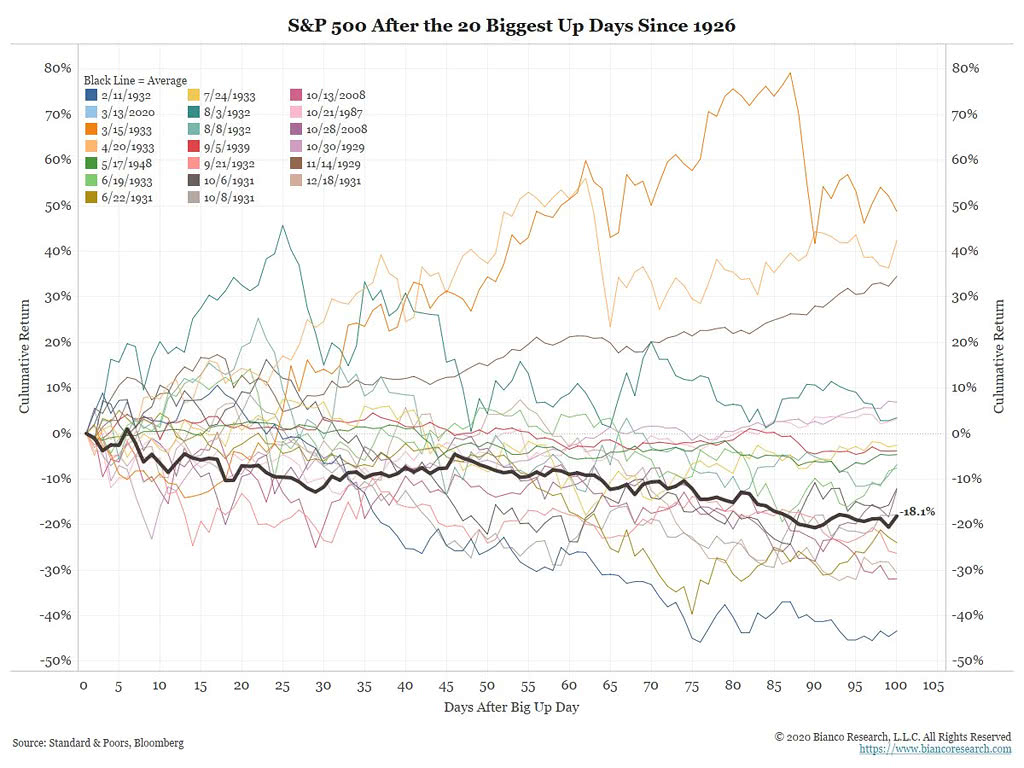 S&P 500 After the 20 Biggest Up Days Since 1926