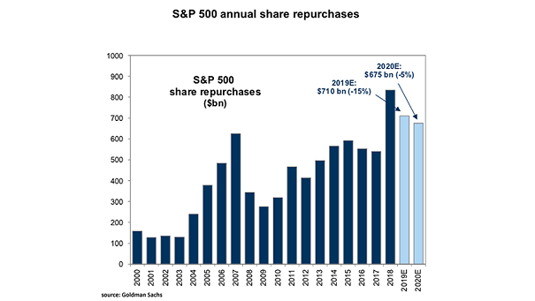 S&P 500 Annual Share Repurchases