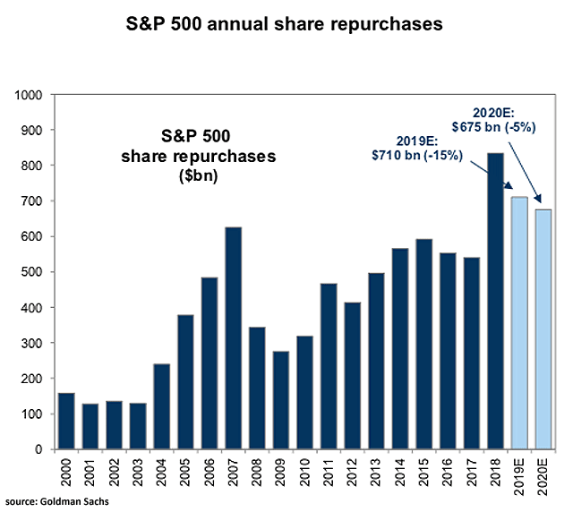 S&P 500 Annual Share Repurchases