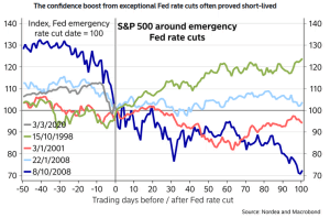 S&P 500 Around Emergency Fed Rate Cuts – ISABELNET