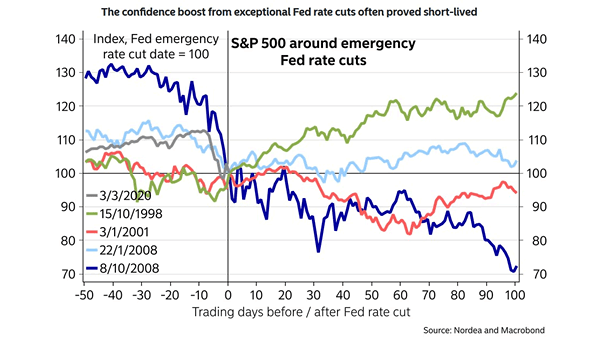 S&P 500 Around Emergency Fed Rate Cuts
