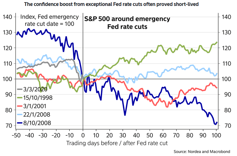 S&P 500 Around Emergency Fed Rate Cuts